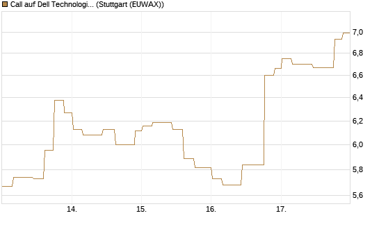 Call auf Dell Technologies [Morgan Stanley & Co. Int. plc] Chart