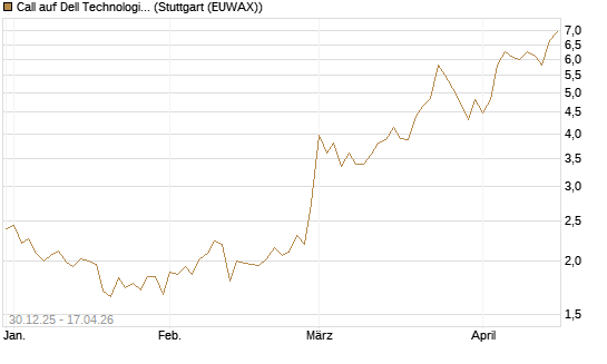 Call auf Dell Technologies [Morgan Stanley & Co. Int. plc] Chart