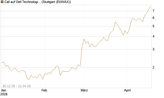 Call auf Dell Technologies [Morgan Stanley & Co. Int. plc] Chart