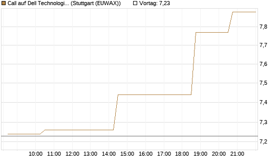 Call auf Dell Technologies [Morgan Stanley & Co. Int. plc] Chart