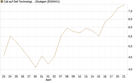 Call auf Dell Technologies [Morgan Stanley & Co. Int. plc] Chart