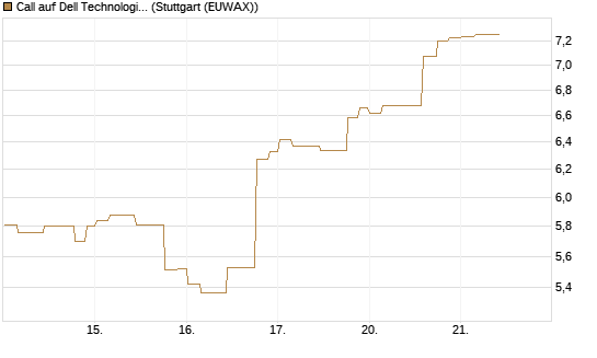 Call auf Dell Technologies [Morgan Stanley & Co. Int. plc] Chart