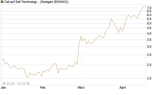 Call auf Dell Technologies [Morgan Stanley & Co. Int. plc] Chart
