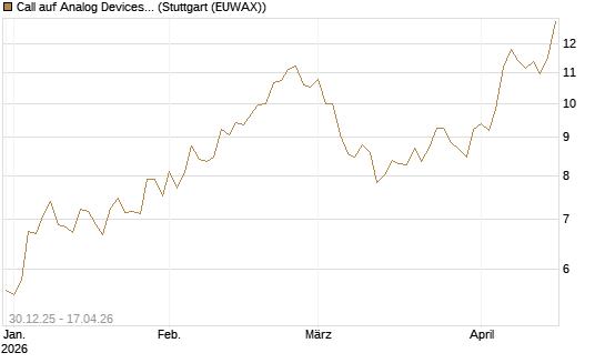 Call auf Analog Devices [Morgan Stanley & Co. Int. plc] Chart