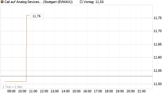 Call auf Analog Devices [Morgan Stanley & Co. Int. plc] Chart