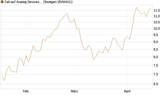 Call auf Analog Devices [Morgan Stanley & Co. Int. plc] Chart
