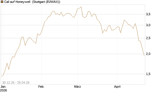 Call auf Honeywell [Morgan Stanley & Co. Int. plc] Chart