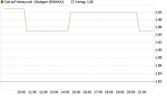 Call auf Honeywell [Morgan Stanley & Co. Int. plc] Chart