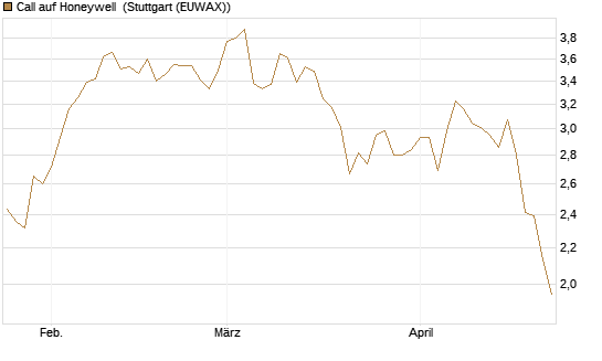Call auf Honeywell [Morgan Stanley & Co. Int. plc] Chart