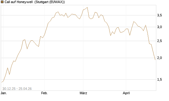 Call auf Honeywell [Morgan Stanley & Co. Int. plc] Chart