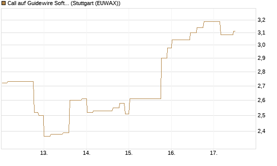 Call auf Guidewire Software [Morgan Stanley & Co. Int. plc] Chart