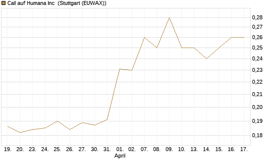 Call auf Humana Inc [Morgan Stanley & Co. Int. plc] Chart