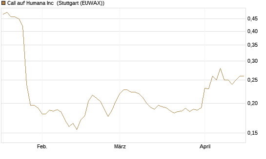 Call auf Humana Inc [Morgan Stanley & Co. Int. plc] Chart