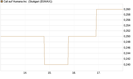 Call auf Humana Inc [Morgan Stanley & Co. Int. plc] Chart