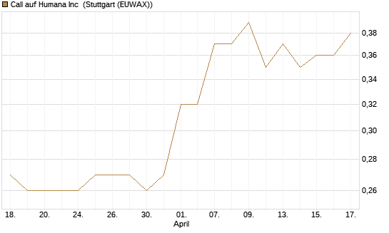 Call auf Humana Inc [Morgan Stanley & Co. Int. plc] Chart