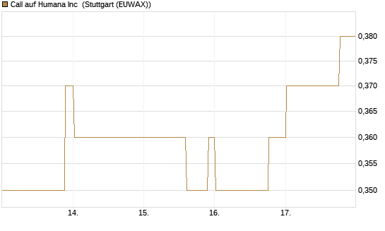 Call auf Humana Inc [Morgan Stanley & Co. Int. plc] Chart