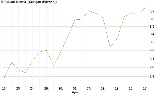 Call auf Illumina [Morgan Stanley & Co. Int. plc] Chart