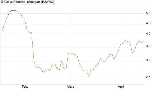 Call auf Illumina [Morgan Stanley & Co. Int. plc] Chart
