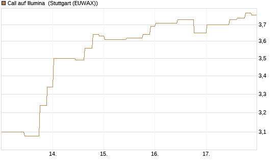Call auf Illumina [Morgan Stanley & Co. Int. plc] Chart
