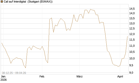 Call auf Interdigital [Morgan Stanley & Co. Int. plc] Chart