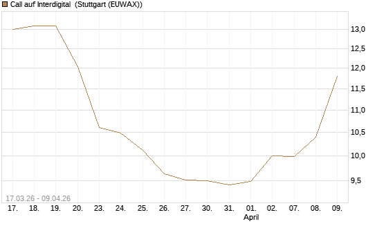 Call auf Interdigital [Morgan Stanley & Co. Int. plc] Chart