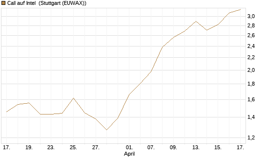 Call auf Intel [Morgan Stanley & Co. Int. plc] Chart