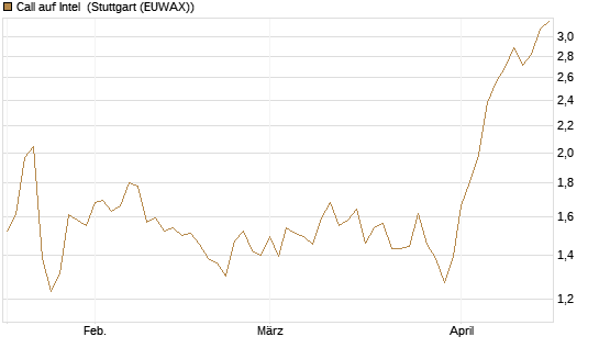 Call auf Intel [Morgan Stanley & Co. Int. plc] Chart