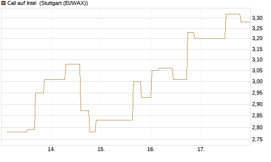 Call auf Intel [Morgan Stanley & Co. Int. plc] Chart