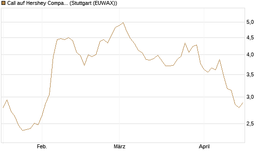 Call auf Hershey Company [Morgan Stanley & Co. Int. plc] Chart