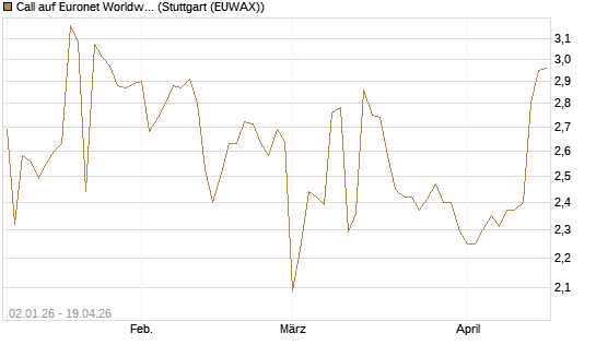 Call auf Euronet Worldwide [Morgan Stanley & Co. Int. plc] Chart