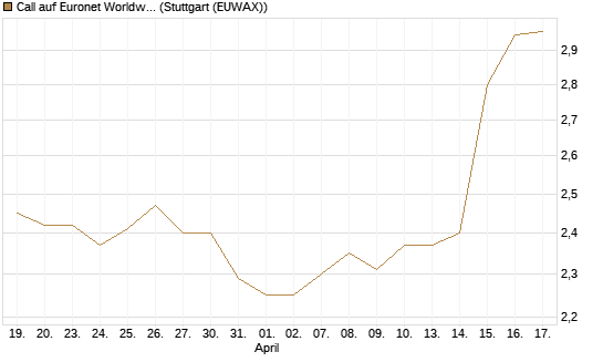 Call auf Euronet Worldwide [Morgan Stanley & Co. Int. plc] Chart