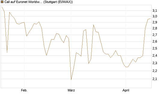Call auf Euronet Worldwide [Morgan Stanley & Co. Int. plc] Chart