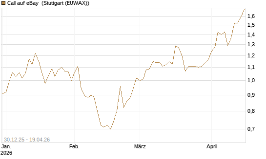 Call auf eBay [Morgan Stanley & Co. Int. plc] Chart
