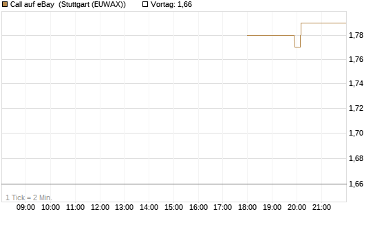 Call auf eBay [Morgan Stanley & Co. Int. plc] Chart