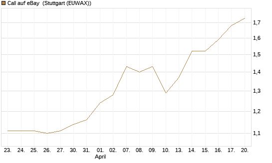 Call auf eBay [Morgan Stanley & Co. Int. plc] Chart