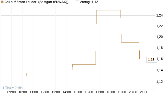 Call auf Estee Lauder [Morgan Stanley & Co. Int. plc] Chart