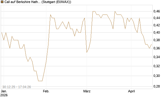 Call auf Berkshire Hathaway B [Morgan Stanley & Co. Int. plc] Chart