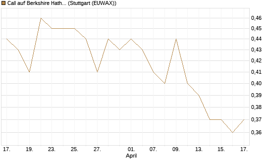 Call auf Berkshire Hathaway B [Morgan Stanley & Co. Int. plc] Chart