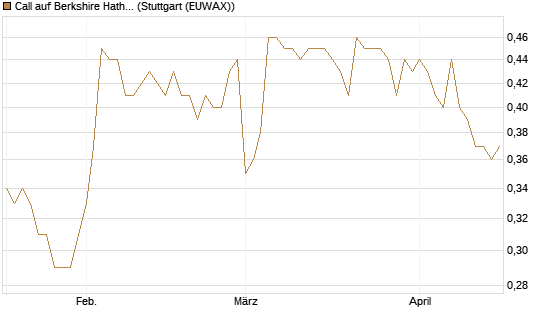 Call auf Berkshire Hathaway B [Morgan Stanley & Co. Int. plc] Chart