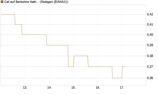 Call auf Berkshire Hathaway B [Morgan Stanley & Co. Int. plc] Chart