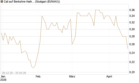 Call auf Berkshire Hathaway B [Morgan Stanley & Co. Int. plc] Chart