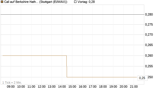 Call auf Berkshire Hathaway B [Morgan Stanley & Co. Int. plc] Chart