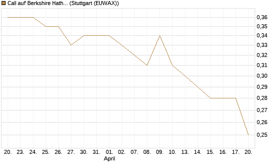 Call auf Berkshire Hathaway B [Morgan Stanley & Co. Int. plc] Chart