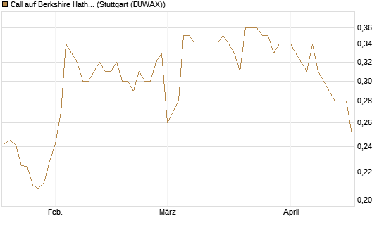 Call auf Berkshire Hathaway B [Morgan Stanley & Co. Int. plc] Chart