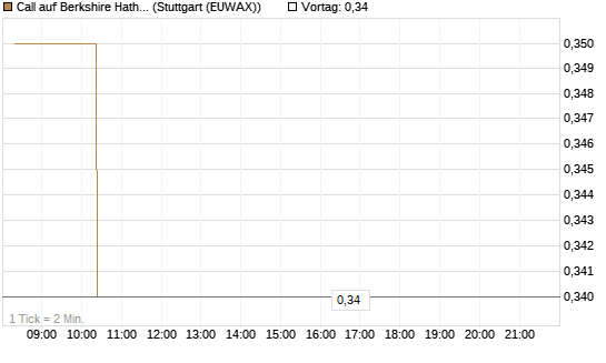 Call auf Berkshire Hathaway B [Morgan Stanley & Co. Int. plc] Chart