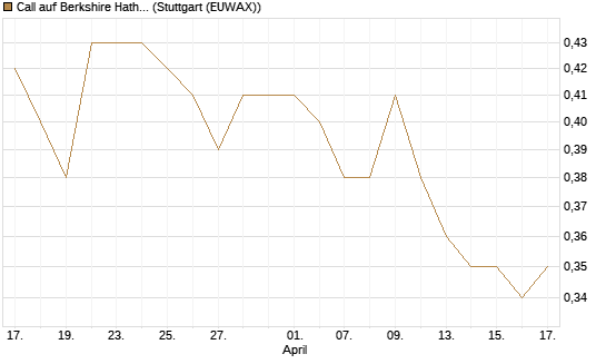 Call auf Berkshire Hathaway B [Morgan Stanley & Co. Int. plc] Chart