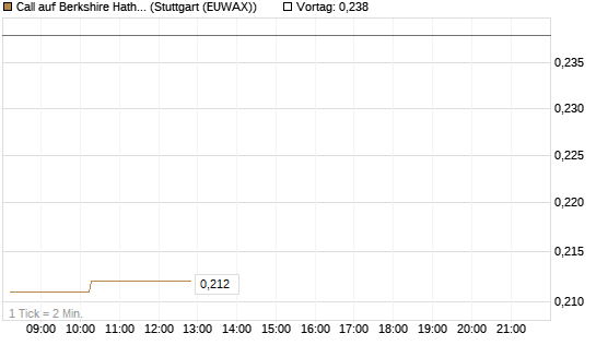 Call auf Berkshire Hathaway B [Morgan Stanley & Co. Int. plc] Chart