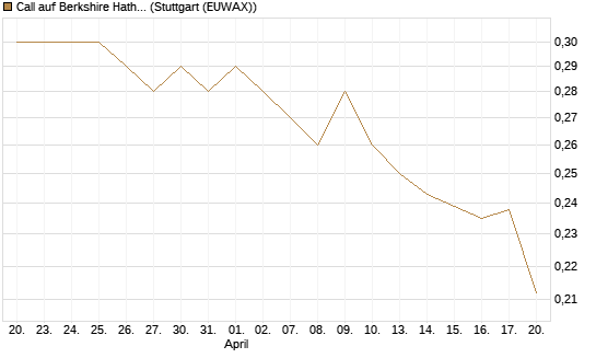 Call auf Berkshire Hathaway B [Morgan Stanley & Co. Int. plc] Chart