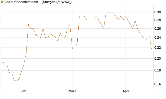 Call auf Berkshire Hathaway B [Morgan Stanley & Co. Int. plc] Chart