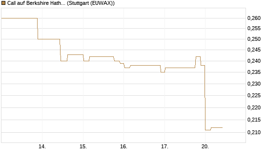 Call auf Berkshire Hathaway B [Morgan Stanley & Co. Int. plc] Chart
